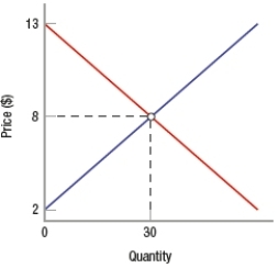 <strong>In the following graph, calculate the value of producer surplus in this market. </strong> A) $240 B) $180 C) $90 D) $6