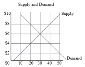 <strong>In the following graph, if a price ceiling is set at $8, which situation would result? </strong> A) a surplus of 20 units B) a surplus of 40 units C) a shortage of 20 units D) no shortage or surplus