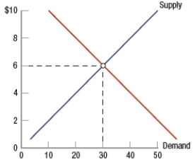 <strong>In the following graph, if the price floor on wheat is $8 per bushel, the amount of surplus in this market would be _____ bushels. </strong> A) 0 B) 10 C) 20 D) 40