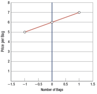 <strong>The equation for the demand curve for bags of Doritos is P = 6 + (-1) × Q. Which graph shows the CORRECT demand curve?</strong> A) B) C)