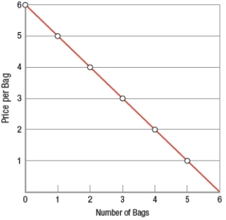 <strong>The equation for the demand curve for bags of Doritos is P = 6 + (-1) × Q. Which graph shows the CORRECT demand curve?</strong> A) B) C)