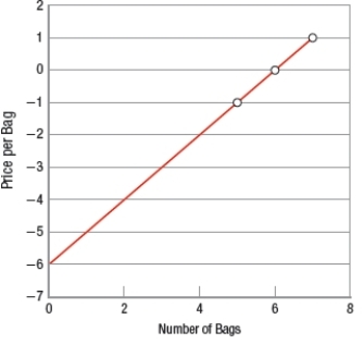 <strong>The equation for the demand curve for bags of Doritos is P = 6 + (-1) × Q. Which graph shows the CORRECT demand curve?</strong> A) B) C)