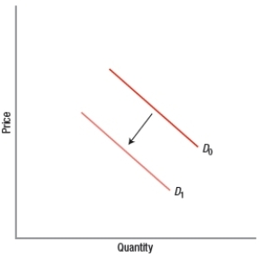 <strong>Which graph concerning electric vehicles indicates an increase in the quantity demanded of electric vehicles?</strong> A) B) C) D)