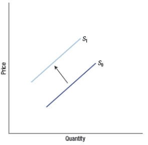 <strong>Which graph shows an increase in quantity supplied?</strong> A) B) C) D)