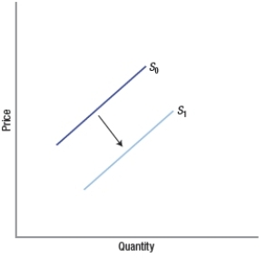 <strong>Which graph shows an increase in quantity supplied?</strong> A) B) C) D)