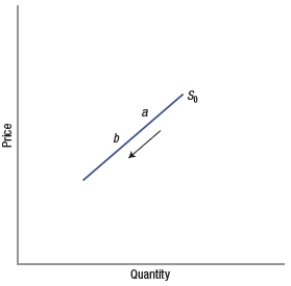 <strong>Which graph shows an increase in quantity supplied?</strong> A) B) C) D)