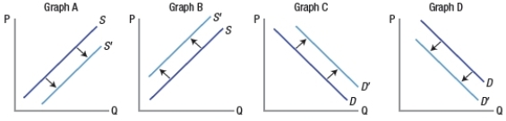 <strong>Technological improvements in the production of plug-in electric car batteries will lead to which shift? </strong> A) graph A B) graph B C) graph C D) graph D