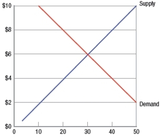 <strong>Suppose the following figure represents the market for tomatoes, and the current price is $2. At this price, a shortage of _____ tomatoes would result, and in a free market, prices would _____ until equilibrium is achieved. </strong> A) 40; increase B) 40; decrease C) 50; increase D) 50; decrease