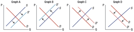 <strong>Which graph represents a situation in which the equilibrium price has increased but the equilibrium quantity has fallen? </strong> A) graph A B) graph B C) graph C D) graph D