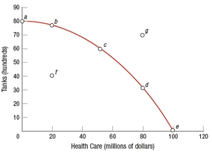 (Figure: Tanks and Health Care) Which points in the graph and table are considered attainable and why? 
