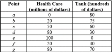 (Figure: Tanks and Health Care) Which points in the graph and table are considered attainable and why? 