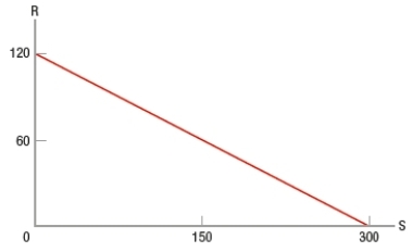 (Figure: Graph Interpretation) In the graph, a negative relationship is depicted with a slope of -0.4.  <div style=padding-top: 35px> 