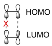 In ethylene, the HOMO and LUMO have different phases. The phases do not overlap, so the reaction is forbidden.    When ethylene undergoes photochemical conditions, one of the electrons can be promoted to a higher energy level, so the HOMO now has p orbitals with opposite phases. This matches the phases of the LUMO, so the photochemical reaction is allowed.