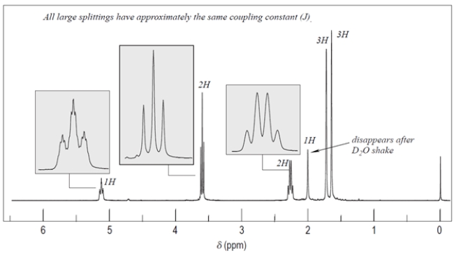 Deduce the structure of the unknown compound C<sub>6</sub>H<sub>12</sub>O, whose IR and NMR spectra are shown. Explain how you arrived at your structure. 