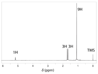 The NMR spectrum of the missing compound is given below the reaction. Draw the structure of the missing starting material.