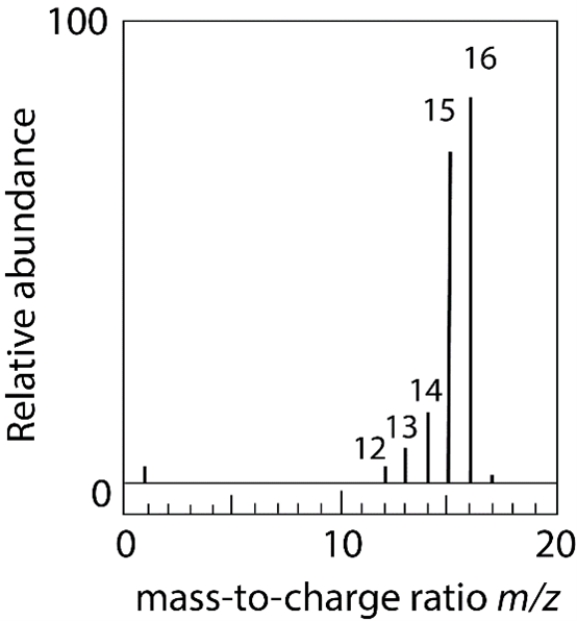 Methane (CH<sub>4</sub>) is vaporized in a vacuum chamber and bombarded with an electron beam of high energy to give the mass spectrum below. (a) Identify each of the labeled m/z peaks. (b) Explain the presence of the small peak at m/z 17.
