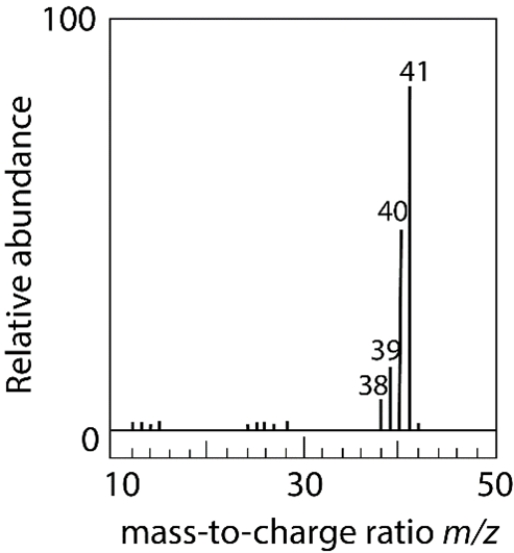 <strong>The electron ionization of an unknown neutral compound gives this mass spectrum. Which combination of elements most likely comprises the molecule? </strong> A) two carbons, three hydrogens, and one nitrogen B) three carbons and five hydrogens C) one carbon, five hydrogens, and two nitrogen atoms D) two carbons, four hydrogens, and one nitrogen