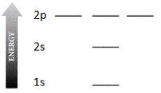 Complete the electron configuration diagram below for the element boron (B, atomic number = 5), showing 1s, 2s, 2px, 2py, and 2pz orbitals, their relative energies, and their electron populations indicated by spin arrows ↑ and ↓.
