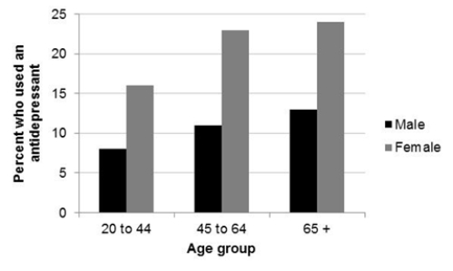 The following graph describes the percent of American adults aged 20 and older who used antidepressants in 2010, based on the 2010 America's State of Mind report. In 2010, men across all three age groups had a substantially higher rate of antidepressant use than women.
