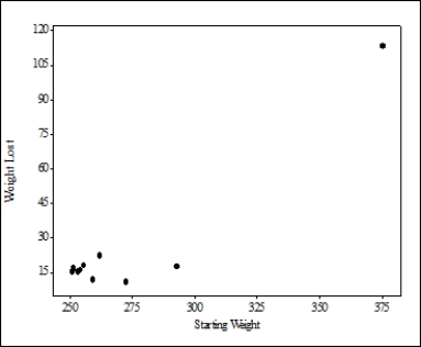 <strong>In a study of diet, the amount of weight lost and the starting weight for each individual was recorded. A scatterplot of the data is provided. The correlation between weight lost and starting weight was computed to be 0.934. Because the correlation between starting weight and weight lost is so high, what can we conclude?</strong> A)Having a high starting weight will cause a person to lose a lot of weight. B)The slope of the least-squares regression line will be much larger than 1. C)There is a strong, positive linear association between starting weight and weight lost, but this association may be largely driven by an influential observation. D)Approximately 93% of the variability in weight lost is due to a person's starting weight.