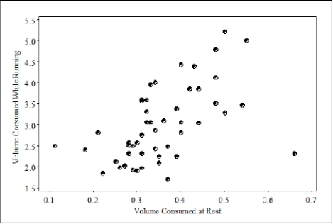 <strong>The volume of oxygen consumed (in liters per minute) while a person is at rest and while he or she is exercising (running on a treadmill) was measured for each of 50 subjects. The goal of this study was to determine whether the volume of oxygen consumed during aerobic exercise can be estimated from the amount consumed at rest. The results are plotted below. What is the response variable in this study? </strong> A)Volume of oxygen consumed at rest B)Volume of oxygen consumed while running C)Volume consumed at rest or while running-it does not matter which variable is considered the response