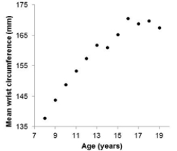 <strong>The 2011 Canadian Census at School project collected data on school-age children. The following scatterplot below the mean wrist circumference of boys according to age: The form of the relationship in this scatterplot might best be described as </strong> A)Negative. B)Curved. C)Linear. D)Clustered.