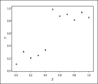 <strong>Consider the following scatterplot: What is the best description of the form of the relationship represented in the plot? </strong> A)Strongly curved B)Negative association C)Clustered
