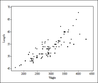 <strong>Consider the following scatterplot of the weight of newborn babies (in grams) versus their length (in centimeters): What would be a plausible value for the correlation between weight and length? </strong> A)+0.2 B)-0.9 C)+0.8 D)-1.0