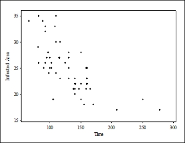 <strong>Consider the following scatterplot of the infected area of a plant versus the time since a pesticide was applied: What is the approximate value of the correlation between infected area and time since application? </strong> A)0.8 B)-0.7 C)0.0 D)- 0.3