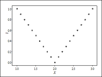 <strong>Consider the following scatterplot of two variables X and Y: What can be concluded from this scatterplot? </strong> A)The correlation between X and Y must be near 1 since there is a near-perfect relationship between them. B)The correlation between X and Y must be close to -1 since there is near-perfect relationship between them, but it is not a straight-line relationship. C)The correlation between X and Y is close to 0, because the relationship is not linear. D)The correlation between X and Y could be any number between -1 and +1, because there is not a straight-line relationship.