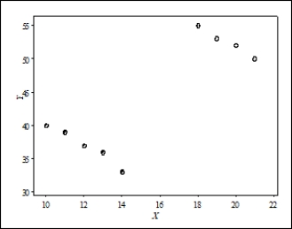 <strong>The data in the following scatterplot are from a small data set: The data were classified as being collected either in the winter or in the summer. Those collected in the winter are indicated by open circles, and those in the summer by solid circles. What can we say about the overall correlation of the data in this scatterplot? </strong> A)The overall correlation is positive, but this value is meaningless because the data show two distinct patterns depending on season. B)The overall correlation is negative, because the open and solid circles display a negative trend. C)The overall correlation is near zero, because the open and closed circles display a negative trend, but the trend from the open circles to the solid circles is positive, making the trends cancel each other out. D)The overall correlation is negative, but this value is meaningless because the data show two distinct patterns depending on season.