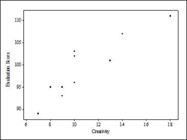<strong>Do creative people make better teachers? Ten teachers at a large university were given a creativity test (scores range from 0 to 20, with higher scores indicating greater creativity) and were evaluated regarding teaching performance by students and peers (a score of 100 indicates an average performance, and larger scores indicate better performance). The creativity scores and teaching performance scores are given below. ? ? \begin{array} { | l | l | } \hline \text { Creativity score } & \text { Performance score } \\ \hline 9 & 93 \\ \hline 7 & 89 \\ \hline 8 & 95 \\ \hline 13 & 101 \\ \hline 10 & 102 \\ \hline 10 & 96 \\ \hline 9 & 95 \\ \hline 18 & 111 \\ \hline 10 & 103 \\ \hline 14 & 107 \\ \hline \end{array} Which of the following scatterplots would appropriately display these data given the research question?</strong> A) B) C) D)