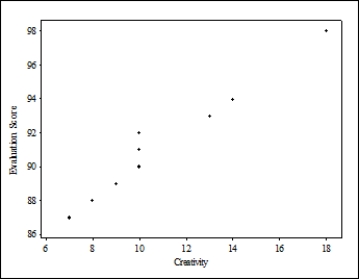 <strong>Do creative people make better teachers? Ten teachers at a large university were given a creativity test (scores range from 0 to 20, with higher scores indicating greater creativity) and were evaluated regarding teaching performance by students and peers (a score of 100 indicates an average performance, and larger scores indicate better performance). The creativity scores and teaching performance scores are given below. ? ? \begin{array} { | l | l | } \hline \text { Creativity score } & \text { Performance score } \\ \hline 9 & 93 \\ \hline 7 & 89 \\ \hline 8 & 95 \\ \hline 13 & 101 \\ \hline 10 & 102 \\ \hline 10 & 96 \\ \hline 9 & 95 \\ \hline 18 & 111 \\ \hline 10 & 103 \\ \hline 14 & 107 \\ \hline \end{array} Which of the following scatterplots would appropriately display these data given the research question?</strong> A) B) C) D)