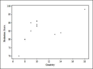 <strong>Do creative people make better teachers? Ten teachers at a large university were given a creativity test (scores range from 0 to 20, with higher scores indicating greater creativity) and were evaluated regarding teaching performance by students and peers (a score of 100 indicates an average performance, and larger scores indicate better performance). The creativity scores and teaching performance scores are given below. ? ? \begin{array} { | l | l | } \hline \text { Creativity score } & \text { Performance score } \\ \hline 9 & 93 \\ \hline 7 & 89 \\ \hline 8 & 95 \\ \hline 13 & 101 \\ \hline 10 & 102 \\ \hline 10 & 96 \\ \hline 9 & 95 \\ \hline 18 & 111 \\ \hline 10 & 103 \\ \hline 14 & 107 \\ \hline \end{array} Which of the following scatterplots would appropriately display these data given the research question?</strong> A) B) C) D)