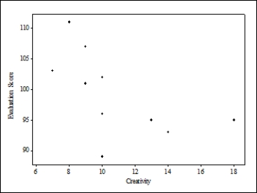 <strong>Do creative people make better teachers? Ten teachers at a large university were given a creativity test (scores range from 0 to 20, with higher scores indicating greater creativity) and were evaluated regarding teaching performance by students and peers (a score of 100 indicates an average performance, and larger scores indicate better performance). The creativity scores and teaching performance scores are given below. ? ? \begin{array} { | l | l | } \hline \text { Creativity score } & \text { Performance score } \\ \hline 9 & 93 \\ \hline 7 & 89 \\ \hline 8 & 95 \\ \hline 13 & 101 \\ \hline 10 & 102 \\ \hline 10 & 96 \\ \hline 9 & 95 \\ \hline 18 & 111 \\ \hline 10 & 103 \\ \hline 14 & 107 \\ \hline \end{array} Which of the following scatterplots would appropriately display these data given the research question?</strong> A) B) C) D)
