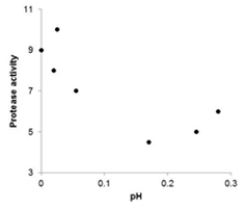 <strong>The protease activity found in walnuts preserved in buffers of various pHs is listed in the following table: ? ? \begin{array} { | l | l | l | l | l | l | l | l | } \hline \mathrm { pH } & 4.5 & 5 & 6 & 7 & 8 & 9 & 10 \\ \hline \text { protease activity } & 0.17 & 0.245 & 0.28 & 0.055 & 0.02 & 0 & 0.025 \\ \hline \end{array} Which of the following scatterplots is a correct representation of the data?</strong> A) B) C) D)