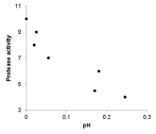 <strong>The protease activity found in walnuts preserved in buffers of various pHs is listed in the following table: ? ? \begin{array} { | l | l | l | l | l | l | l | l | } \hline \mathrm { pH } & 4.5 & 5 & 6 & 7 & 8 & 9 & 10 \\ \hline \text { protease activity } & 0.17 & 0.245 & 0.28 & 0.055 & 0.02 & 0 & 0.025 \\ \hline \end{array} Which of the following scatterplots is a correct representation of the data?</strong> A) B) C) D)