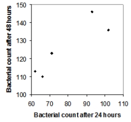 <strong>Five strains of the Staphylococcus aureus bacteria were grown at 35 degrees Celsius for either 24 hours or 48 hours. Here are the resulting bacterial counts for each condition: \begin{array}{c} \begin{array}{lll} \text{24 hours at 35 degrees Celsius}\\ 66\\ 71\\ 93\\ 102\\ 62 \end{array} \begin{array}{lll} \text{48 hours at 35 degrees Celsius}\\ 110 \\ 123 \\ 146 \\ 136 \\ 113 \end{array} \end{array} Which of the following scatterplots is a correct representation of these data?</strong> A) B) C) D)