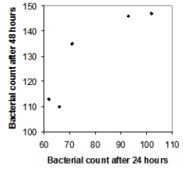 <strong>Five strains of the Staphylococcus aureus bacteria were grown at 35 degrees Celsius for either 24 hours or 48 hours. Here are the resulting bacterial counts for each condition: \begin{array}{c} \begin{array}{lll} \text{24 hours at 35 degrees Celsius}\\ 66\\ 71\\ 93\\ 102\\ 62 \end{array} \begin{array}{lll} \text{48 hours at 35 degrees Celsius}\\ 110 \\ 123 \\ 146 \\ 136 \\ 113 \end{array} \end{array} Which of the following scatterplots is a correct representation of these data?</strong> A) B) C) D)