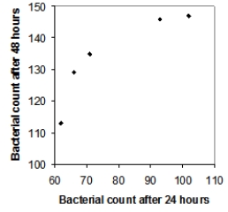 <strong>Five strains of the Staphylococcus aureus bacteria were grown at 35 degrees Celsius for either 24 hours or 48 hours. Here are the resulting bacterial counts for each condition: \begin{array}{c} \begin{array}{lll} \text{24 hours at 35 degrees Celsius}\\ 66\\ 71\\ 93\\ 102\\ 62 \end{array} \begin{array}{lll} \text{48 hours at 35 degrees Celsius}\\ 110 \\ 123 \\ 146 \\ 136 \\ 113 \end{array} \end{array} Which of the following scatterplots is a correct representation of these data?</strong> A) B) C) D)