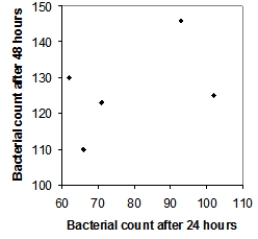<strong>Five strains of the Staphylococcus aureus bacteria were grown at 35 degrees Celsius for either 24 hours or 48 hours. Here are the resulting bacterial counts for each condition: \begin{array}{c} \begin{array}{lll} \text{24 hours at 35 degrees Celsius}\\ 66\\ 71\\ 93\\ 102\\ 62 \end{array} \begin{array}{lll} \text{48 hours at 35 degrees Celsius}\\ 110 \\ 123 \\ 146 \\ 136 \\ 113 \end{array} \end{array} Which of the following scatterplots is a correct representation of these data?</strong> A) B) C) D)