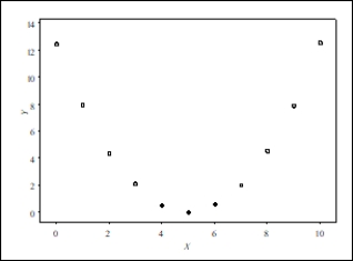 <strong>For which of the following scatterplots would the correlation be close to 1?</strong> A) B) C) D)All of these answers are correct because in each plot the points lie on a well-defined curve.