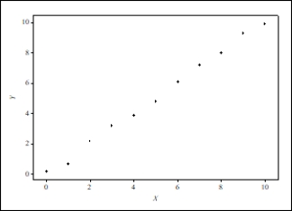 <strong>For which of the following scatterplots would the correlation be close to 1?</strong> A) B) C) D)All of these answers are correct because in each plot the points lie on a well-defined curve.