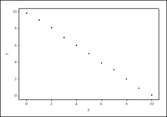 <strong>For which of the following scatterplots would the correlation be close to 1?</strong> A) B) C) D)All of these answers are correct because in each plot the points lie on a well-defined curve.