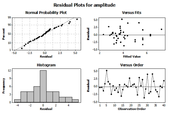 Researchers investigated the effects of acute stress on emotional picture processing and recall by randomly assigning 40 adult males to receive either a stressful cold stimulus or a neutral warm stimulus before viewing pictures. The researchers computed the relative brainwave amplitude (in microvolts, μV) for each subject viewing unpleasant versus neutral pictures. They also recorded how many pictures the subjects were able to recall 24 hours later. The data are displayed in the following scatterplot. μ The following model is proposed for predicting the brainwave relative amplitude (amplitude) from the number of images recalled (recall), the indicator variable reflecting the nature of the stimulus (stress), and an interaction term (recall*stress): Amplitude<sub>i</sub> = β<sub>0</sub> + β<sub>1</sub> (recall<sub>i</sub>) + β<sub>2</sub> (stress<sub>i</sub>) + β<sub>3</sub> (recall*stress<sub>i</sub>) + ε<sub>i</sub> Where the deviations ε<sub>i</sub> are assumed to be independent and Normally distributed with mean 0 and standard deviation σ. This model was fit to the sample of 40 adult males. The following results summarize the least-squares regression fit of this model: \begin{array}{lrr} \text { Predictor } & \text { Coef } & \text { SE Coef } \\ \text { Constant } & 4.795 & 1.329 \\ \text { recall } & -0.1139 & 0.1069 \\ \text { stress } & -4.262 & 2.205 \\ \text { recall }{ }^{*} \text { stress } & 0.4337 & 0.1677 \\ \mathrm{~S}=2.13946 & \text { R-Sq }=22.8 \% & \end{array} \begin{array}{l} \text { Analysis of Variance }\\ \begin{array}{lrrr} \text { Source } & \text { DF } & \text { SS } & \text { MS } \\ \text { Regression } & 3 & 48.788 & 16.263 \\ \text { Residual Error } & 36 & 164.783 & 4.577 \\ \text { Total } & 39 & 213.571 & \end{array} \end{array} Here are the residual plots for this regression model: Based on the study description, the scatterplot, and the residual plots, what should you conclude?