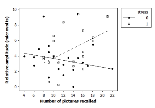 Researchers investigated the effects of acute stress on emotional picture processing and recall by randomly assigning 40 adult males to receive either a stressful cold stimulus or a neutral warm stimulus before viewing pictures. The researchers computed the relative brainwave amplitude (in microvolts, μV) for each subject viewing unpleasant versus neutral pictures. They also recorded how many pictures the subjects were able to recall 24 hours later. The data are displayed in the following scatterplot. The following model is proposed for predicting the brainwave relative amplitude (amplitude) from the number of images recalled (recall), the indicator variable reflecting the nature of the stimulus (stress), and an interaction term (recall*stress): Amplitude<sub>i</sub> = β<sub>0</sub> + β<sub>1</sub> (recall<sub>i</sub>) + β<sub>2</sub> (stress<sub>i</sub>) + β<sub>3</sub> (recall*stress<sub>i</sub>) + ε<sub>i</sub> Where the deviations ε<sub>i</sub> are assumed to be independent and Normally distributed with mean 0 and standard deviation σ. This model was fit to the sample of 40 adult males. The following results summarize the least-squares regression fit of this model: \begin{array}{lrr} \text { Predictor } & \text { Coef } & \text { SE Coef } \\ \text { Constant } & 4.795 & 1.329 \\ \text { recall } & -0.1139 & 0.1069 \\ \text { stress } & -4.262 & 2.205 \\ \text { recall }^{*} \text { stress } & 0.4337 & 0.1677 \\ \mathrm{~S}=2.13946 & \text { R-Sq }=22.8 \% & \end{array} \begin{array}{l} \text { Analysis of Variance }\\ \begin{array}{lrrr} \text { Source } & \text { DF } & \text { SS } & \text { MS } \\ \text { Regression } & 3 & 48.788 & 16.263 \\ \text { Residual Error } & 36 & 164.783 & 4.577 \\ \text { Total } & 39 & 213.571 & \end{array} \end{array} Based on the software output provided, what is the equation of the regression model when a stressful stimulus is received (indicator variable stress = 1)?