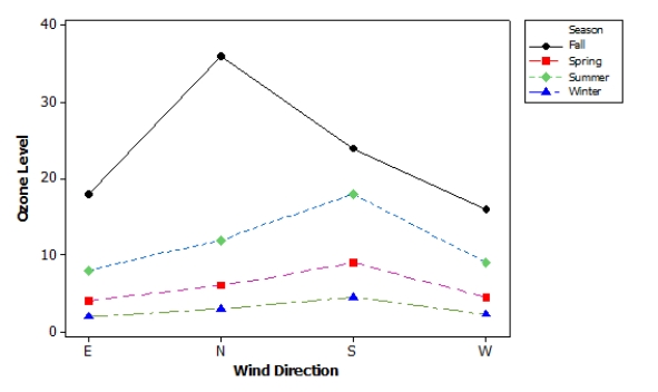 <strong>Researchers are interested in the effects of wind direction and season on ozone levels in North America. The ozone levels were recorded at locations, along with the direction of prevailing winds (E, N, S, W) and the season (winter, spring, summer, fall). A balanced design was carried out such that each combination was observed five times. A partial ANOVA table is provided here: \begin{array} { l l l l l } \text { Source } & \text { DF } & \text { SS } & \text { MS } & \text { F } \\ \hline \text { Direction } & & 129 & & \\ \text { Season } & & 318 & & \\ \text { Interaction } & & 423 & & \\ \text { Error } & & 960 & \\ \hline \text { C. Total } & \quad & 1830 \end{array} A profile plot for the interaction between wind direction and season is given below. Based on the plot, what would be a correct interpretation about the data?</strong> A)There is an interaction between direction and season. B)There is no interaction, but both main effects are highly significant. C)There is no interaction, but the main effect for direction is highly significant. D)There is no interaction, but the main effect for season is highly significant.