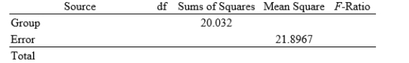 A study randomly assigned adult subjects to one of three exercise treatments: (1) a single long exercise period five days per week; (2) several ten-minute exercise periods five days per week; and (3) several ten-minute periods five days per week using a home treadmill. The study report contains the following summary statistics about weight loss (in kilograms) after six months of treatment: \begin{array} { | l | c | c | c | } \hline \text { Treatment } & \text { Mean } & \text { Std. Dev. } & \boldsymbol { n } \\ \hline \text { Long periods } & 10.2 & 4.2 & 37 \\ \hline \text { Multiple short periods } & 9.3 & 4.5 & 36 \\ \hline \text { Multiple short periods with treadmill } & 10.2 & 5.2 & 42 \\ \hline \end{array} Here is a partial ANOVA table based on these data: The denominator degrees of freedom for the ANOVA is ________.