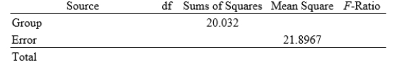 <strong>A study randomly assigned adult subjects to one of three exercise treatments: (1) a single long exercise period five days per week; (2) several ten-minute exercise periods five days per week; and (3) several ten-minute periods five days per week using a home treadmill. The study report contains the following summary statistics about weight loss (in kilograms) after six months of treatment: \begin{array} { | l | c | c | c | } \hline \text { Treatment } & \text { Mean } & \text { Std. Dev. } & \boldsymbol { n } \\ \hline \text { Long periods } & 10.2 & 4.2 & 37 \\ \hline \text { Multiple short periods } & 9.3 & 4.5 & 36 \\ \hline \text { Multiple short periods with treadmill } & 10.2 & 5.2 & 42 \\ \hline \end{array} Here is a partial ANOVA table based on these data: What is the value of the F statistic?</strong> A)0.46 B)1.09 C)1.84 D)2.19