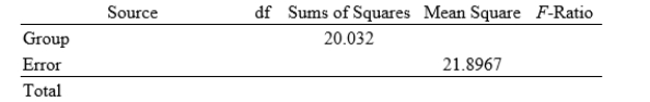 <strong>A study randomly assigned adult subjects to one of three exercise treatments: (1) a single long exercise period five days per week; (2) several ten-minute exercise periods five days per week; and (3) several ten-minute periods five days per week using a home treadmill. The study report contains the following summary statistics about weight loss (in kilograms) after six months of treatment: \begin{array} { | l | c | c | c | } \hline \text { Treatment } & \text { Mean } & \text { Std. Dev. } & \boldsymbol { n } \\ \hline \text { Long periods } & 10.2 & 4.2 & 37 \\ \hline \text { Multiple short periods } & 9.3 & 4.5 & 36 \\ \hline \text { Multiple short periods with treadmill } & 10.2 & 5.2 & 42 \\ \hline \end{array} Here is a partial ANOVA table based on these data: What is the P-value for the ANOVA that tests for equality of the population means of the three treatments?</strong> A)Less than 0.01 B)Between 0.01 and 0.05 C)Between 0.05 and 0.10 D)Greater than 0.10
